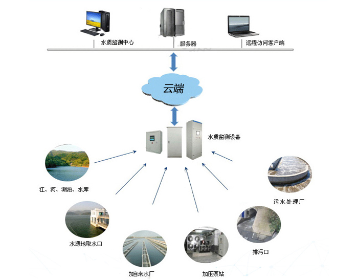 黄江水质在线监测系统